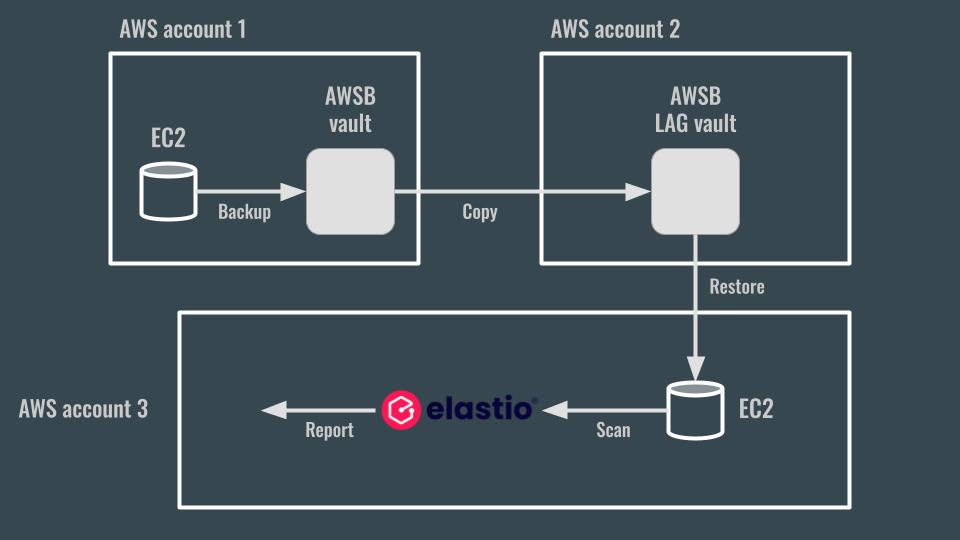 Figure 2: Elastio LAG vault Restore Test schema